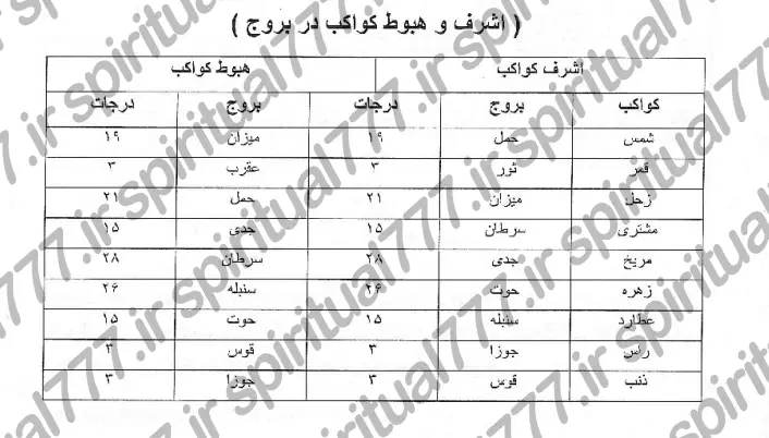 عکس جدول شرف و هبوط کواکب