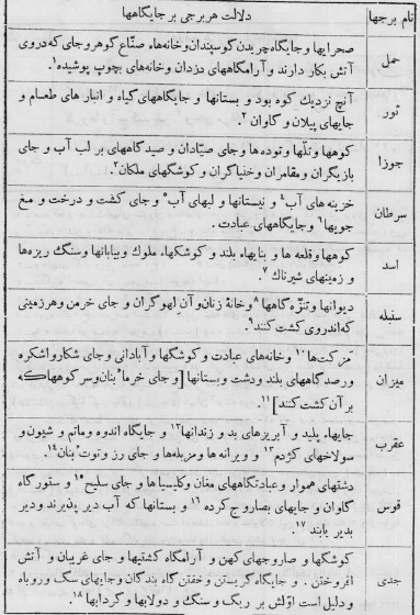 دانلود کتاب احکام نجوم در بیان کواکب و برجها از استاد ابو ریحان بیرونی