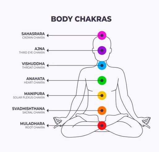 عکس از چاکرا های بدن مربوط به کتاب چاکرا